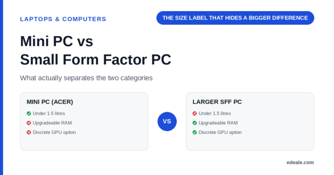 Two comparison panels weighing a true Acer mini PC against a larger small form factor PC on size, upgradeable RAM, and discrete GPU option, headlined by the hook 'the size label that hides a bigger difference'