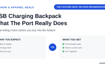 Two comparison panels contrasting what buyers expect from a USB-charging backpack versus what the real listing provides, headlined by the hook 'the feature most buyers misunderstand'