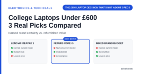 Three cards comparing a named-brand Lenovo IdeaPad, a refurbished Core i5 laptop, and a mixed-brand budget laptop across model certainty, specs, and price, headlined by the hook 'the £600 laptop decision that's not about specs'