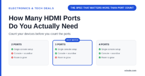 Three cards comparing 2, 3, and 4 HDMI ports against single console setups, console-plus-soundbar setups, and room to grow, headlined by the hook 'the spec that matters more than port count'
