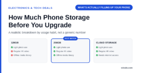 Three cards comparing 128GB, 256GB, and cloud storage against photo use, 4K video recording and offline media needs, headlined by the hook 'what's actually filling up your phone'