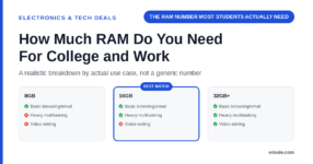 Three cards comparing 8GB, 16GB, and 32GB or more RAM against basic browsing, heavy multitasking, and video editing needs, headlined by the hook 'the RAM number most students actually need'