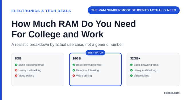 Three cards comparing 8GB, 16GB, and 32GB or more RAM against basic browsing, heavy multitasking, and video editing needs, headlined by the hook 'the RAM number most students actually need'