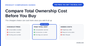 Three cards comparing checkout price alone, true total ownership cost, and hidden ongoing costs, headlined by the hook 'the price tag isn't the real cost'