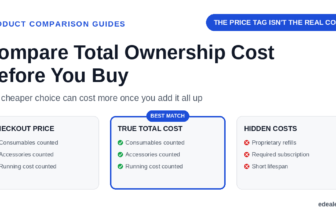 Three cards comparing checkout price alone, true total ownership cost, and hidden ongoing costs, headlined by the hook 'the price tag isn't the real cost'