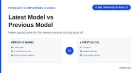 Two comparison panels for the previous model and latest model showing price, track record and support window differences, headlined by the hook 'is the upgrade worth it'
