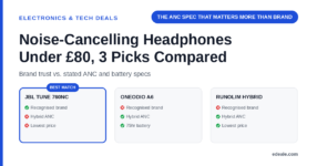 Three cards comparing JBL Tune 760NC, Oneodio A6, and RUNOLIM hybrid ANC headphones on brand recognition, hybrid ANC technology, and price, headlined by the hook 'the ANC spec that matters more than brand'