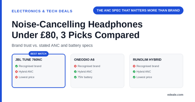 Three cards comparing JBL Tune 760NC, Oneodio A6, and RUNOLIM hybrid ANC headphones on brand recognition, hybrid ANC technology, and price, headlined by the hook 'the ANC spec that matters more than brand'