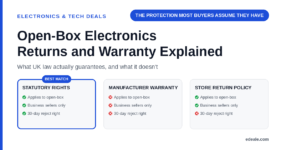 Three cards comparing statutory UK consumer rights, manufacturer warranty, and store return policy for open-box electronics purchases, headlined by the hook 'the protection most buyers assume they have'