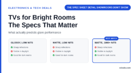 Three cards comparing glossy low-brightness, matte low-brightness, and matte high-brightness TV screens against reflection sharpness and daylight visibility, headlined by the hook 'the spec sheet detail showrooms don't show'