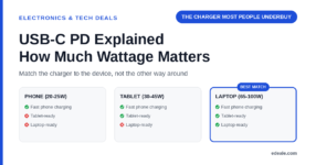 Three cards comparing phone-level, tablet-level, and laptop-level USB-C PD wattage against fast phone charging, tablet readiness, and laptop readiness, headlined by the hook 'the charger most people underbuy'